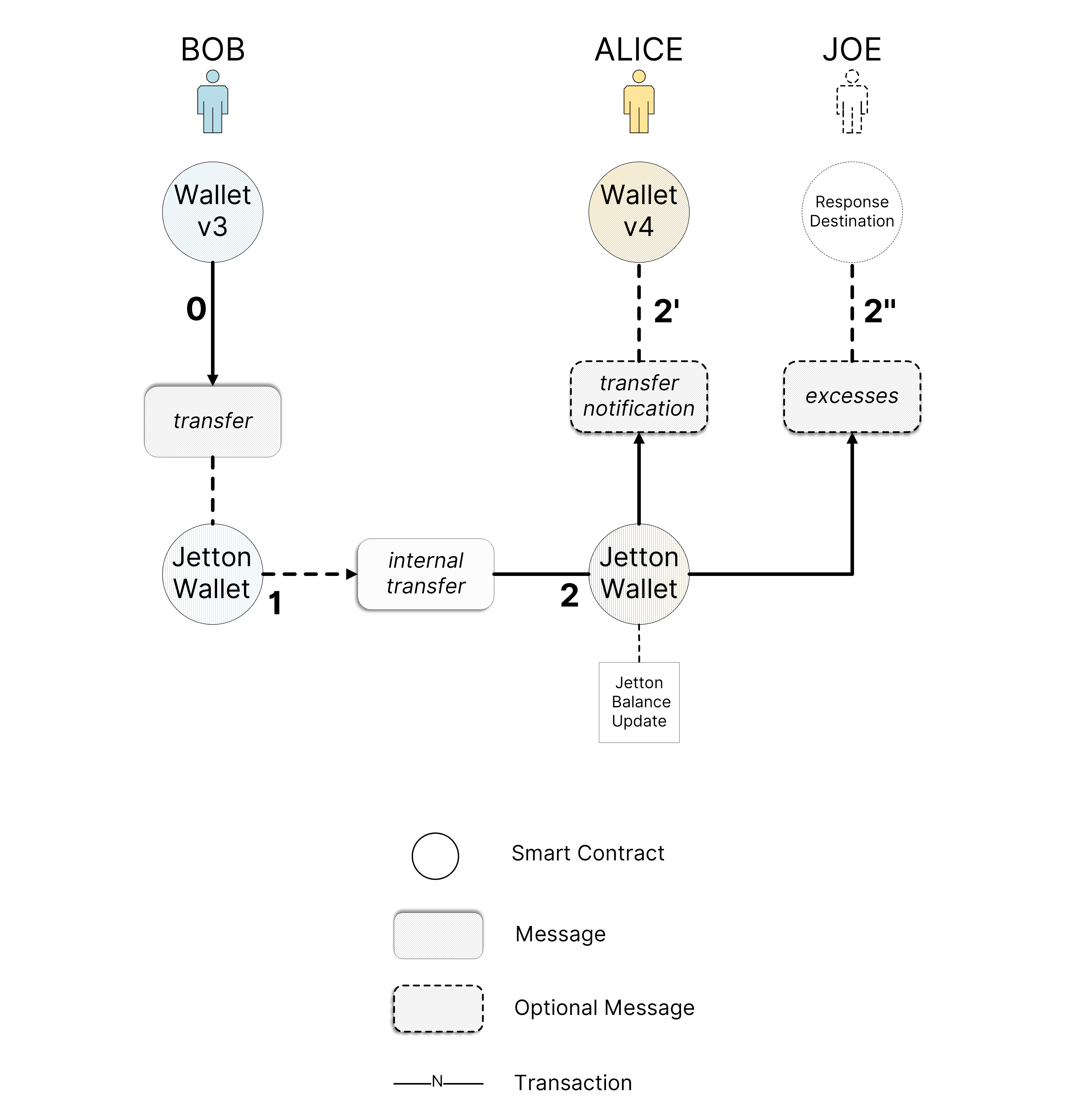 jetton_transfer